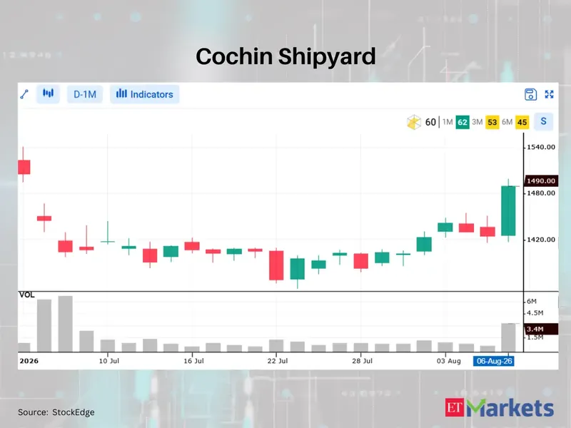 Stock market chart showing bullish trends