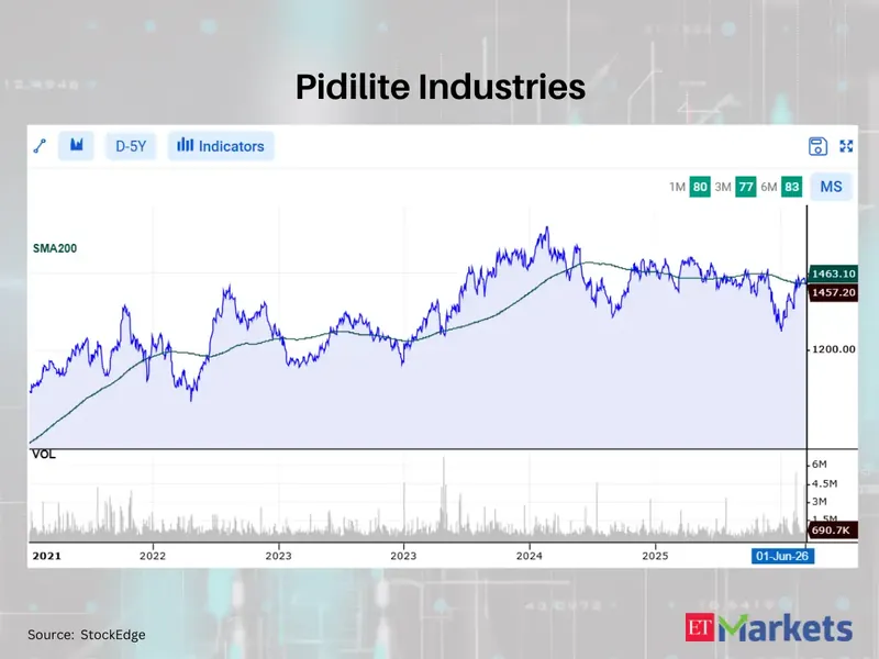 Stock market graph showing downward trend