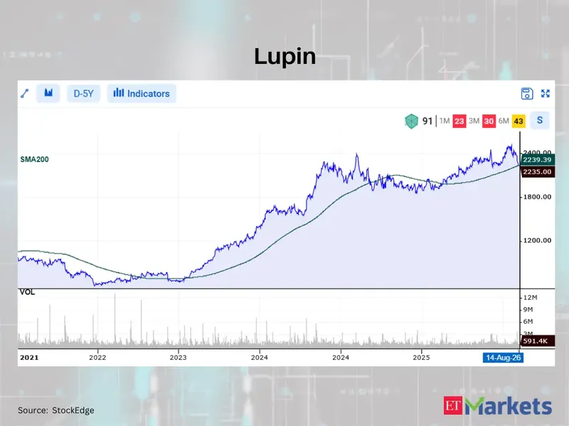Stock market graph showing trend lines and moving averages